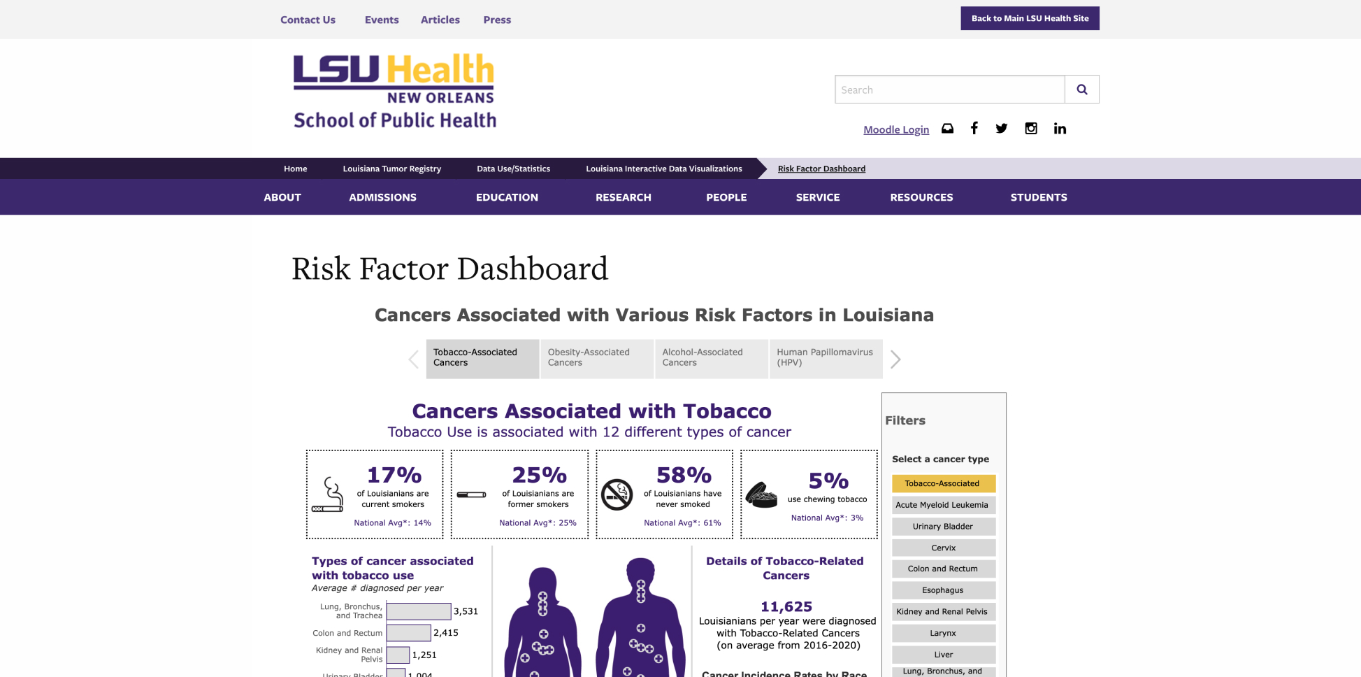 LSU Health Risk Factor Dashboard