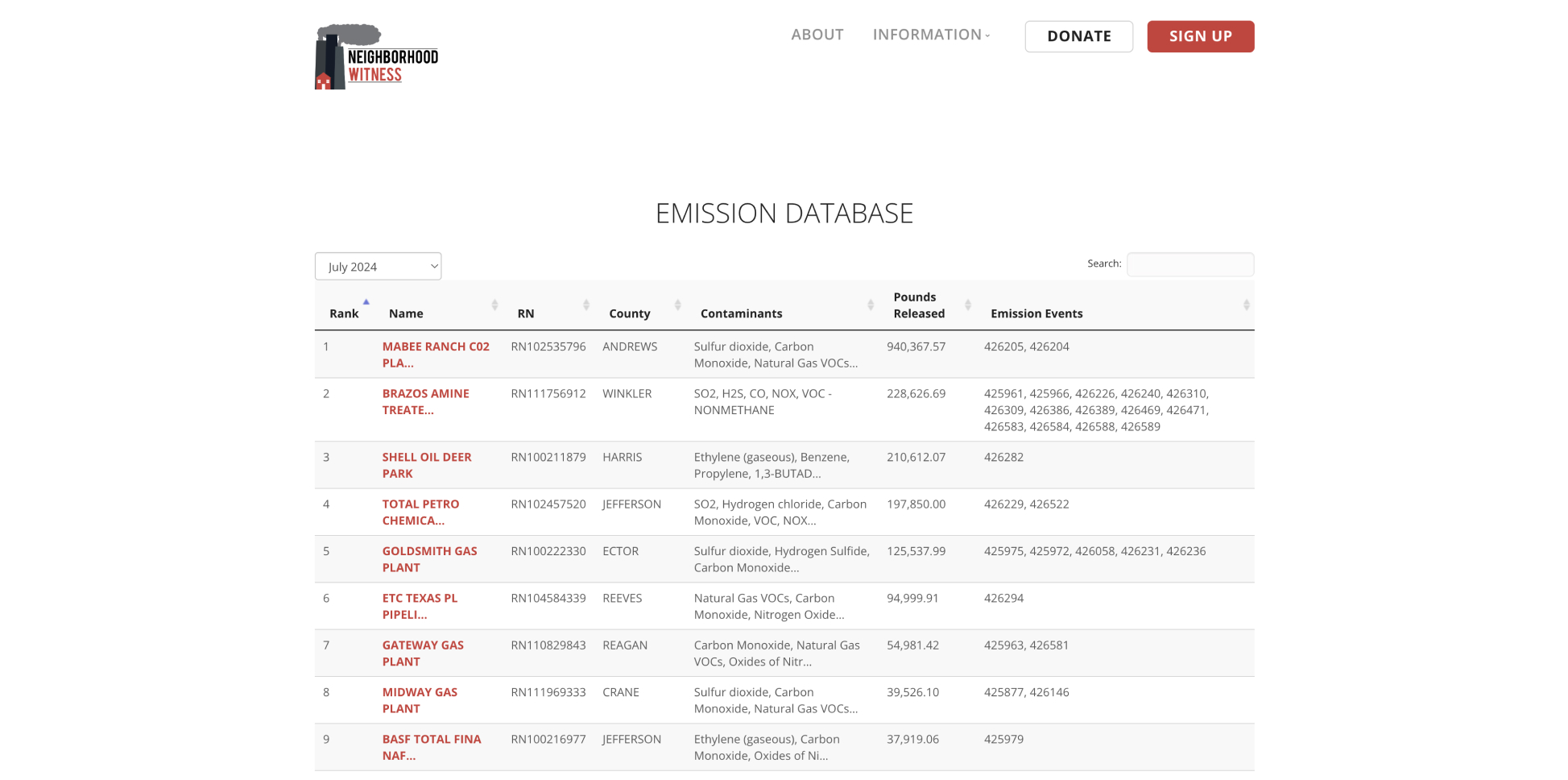 Neighborhood Witness Emissions Database