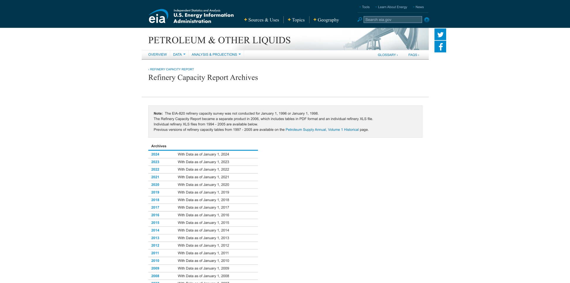 Refinery Capacity Report Archives