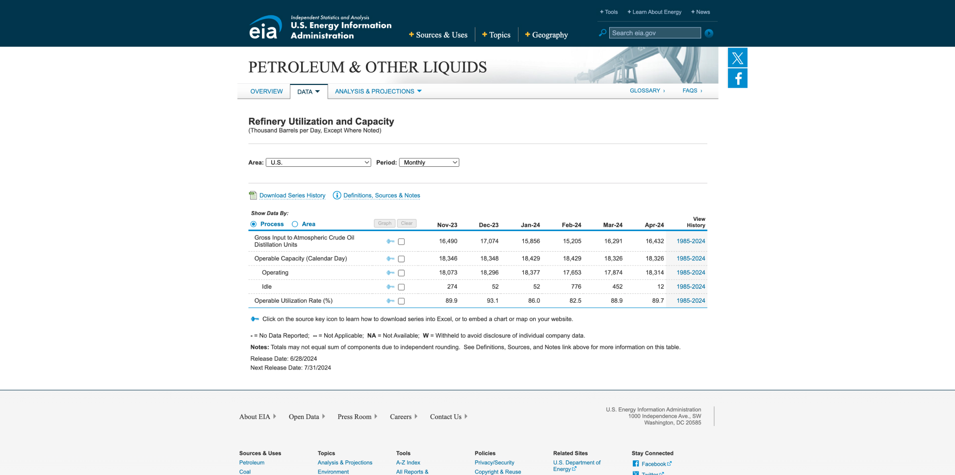 Refinery Capacity and Utilization